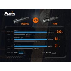 Фонарь ручной Fenix TK20R V2.0