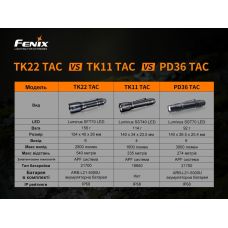 Ліхтар ручний Fenix TK22TAC
