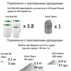 Турбо дрожжи Hot Rod 48 на 25 л (146 г)
