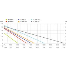 Насос садовий Metabo P 3300 G, 900Вт, 3.3куб/год, висота подачі 45м, всмоктування до 8м, 11.1кг