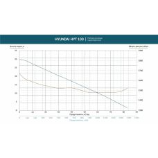 Помпа бензиновая для загрязненной воды Hyundai HYT 100